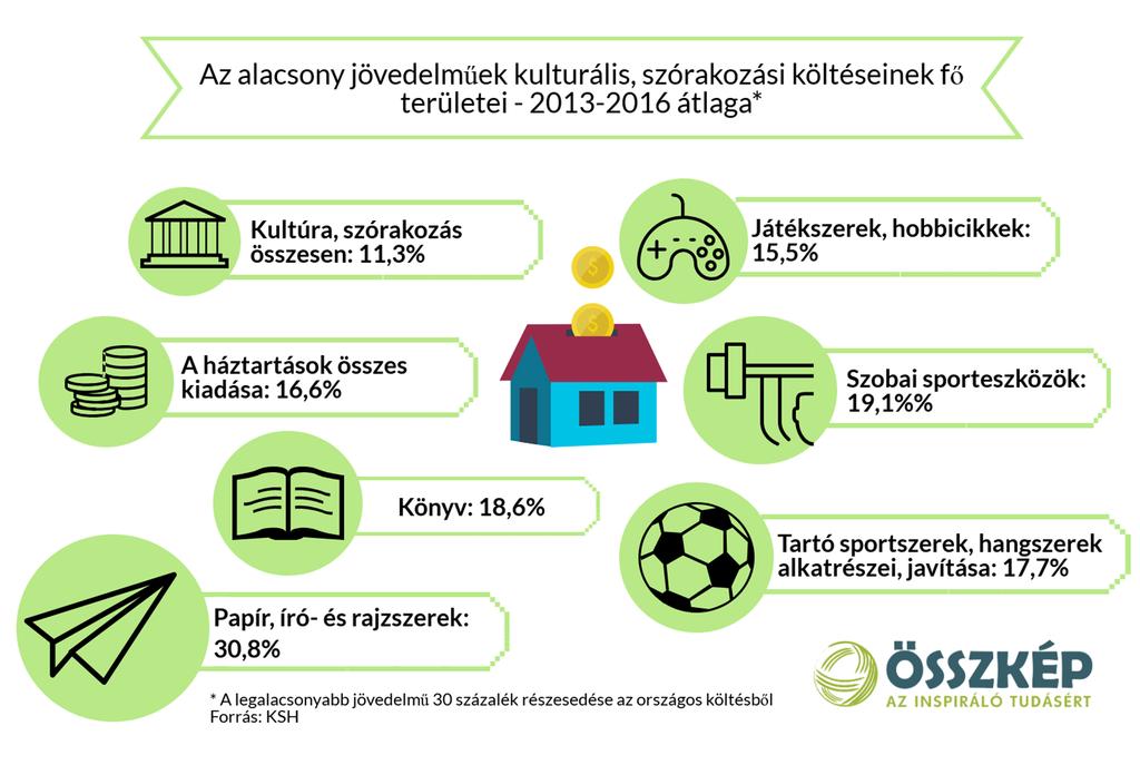 Középosztály: gyerek, tévé, kutya, könyv, pianínó A szabadidős kiadások között a hangszervásárlásban a legerősebb a közepes jövedelműek szerepe.