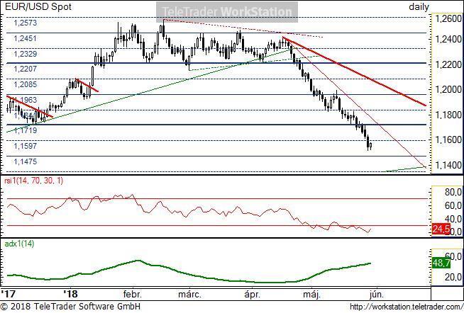 EUR/USD napi EUR/USD napi: A csökkenő trenden belül extrém túladottságba került az árfolyam. A legmeredekebb csökkenő trendvonal még nem tört meg.