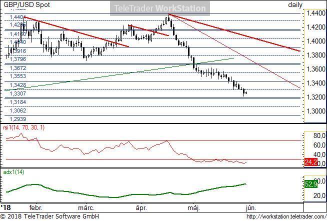 GBP/USD napi GBP/USD napi: A csökkenő trend itt is extrém értékeket kezd mutatni momentum szinten. Ez arra utalhat, hogy lassan egy lokális mélyponthoz közelíthet az árfolyam.