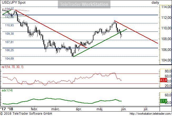USD/JPY napi USD/JPY napi: Úgy tűnik, megtört az emelkedő trend, így rövid távon újra dollár gyengülésnek lehet tere a jennel szemben, amely további lefele mutató mozgást jelenthet.