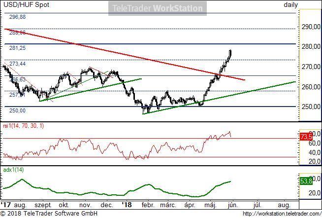 USD/HUF napi USD/HUF napi: A fő csökkenő trend megtörése óta az emelkedés töretlen, de a meredek görbe extrém túlvettséget okozott.