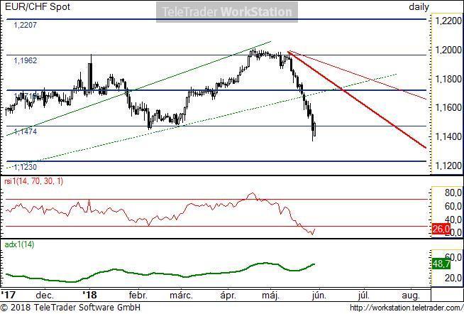 EUR/CHF napi EUR/CHF napi: Az 1,2 körüli tartományból az euró gyengülése miatti jelentős csökkenés mára jelentősen túladott szintet eredményezett.