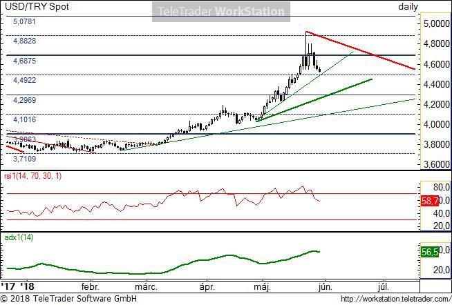 USD/TRY napi USD/TRY napi: A múlt héten kulcsforduló jelölte ki a pár lokális tetejét. Ez korrekciót, és további csökkenést hozhat.