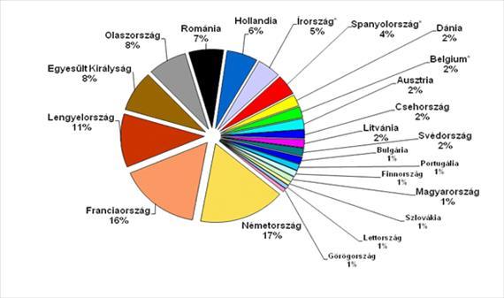 EU (27) tejhasznú tehénállományának megoszlása