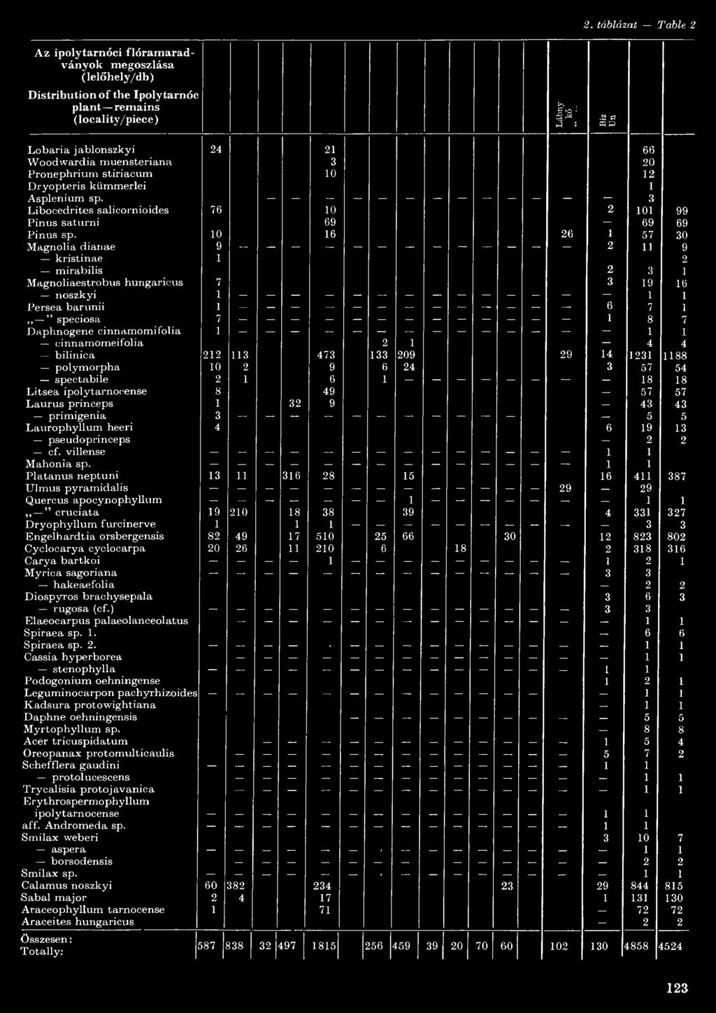 Magnolia dianae kristinae mirabilis Magnoliaestrobus hungaricus noszkyi Persea barunii,, speciosa Daphnogene cinnamomi folia cinnamomeifolia bilinica polymorpha spectabile Litsea ipolytarnocense