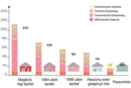 Annak érdekében, hogy az energiafogyasztás szigorú határait az új épületeknél tartani tudjuk, és elégséges szellőztetéssel biztosíthassuk a páratartalmat, egyre jobban előtérbe kerül a kontrollált