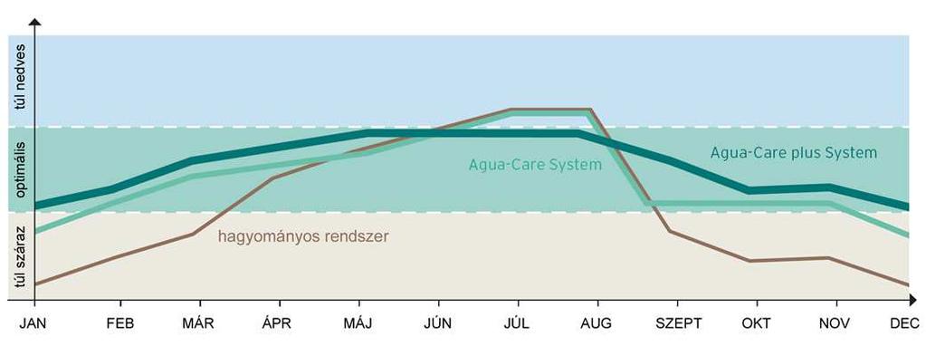3.2 Igény-függő szellőztetés Agua-Care technológiával Agua-Care és Agua-Care plus technológiák A recovair Agua-Care rendszer az elhasznált és befújt levegőjű helyiségek kontrollált páratartalom