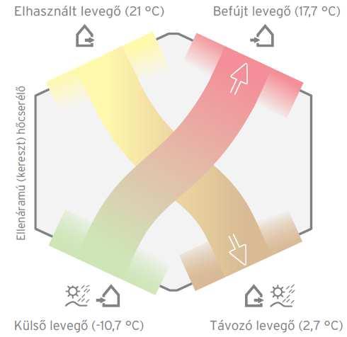 Egy standard, kereszt (ellenáramú) hőcserélővel ellátott recovair /4 készülék tartósan -5⁰C, az entalpia hőcserélős verzió pedig -6⁰C külső léghőmérsékletig tud folyamatosan üzemelni.