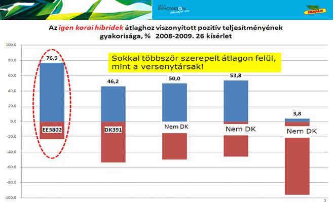 2. ábra: a DKC4082 2008-, 2009 években a kísérletek közel 77%-ban az adott kísérleti átlag felett teljesített.