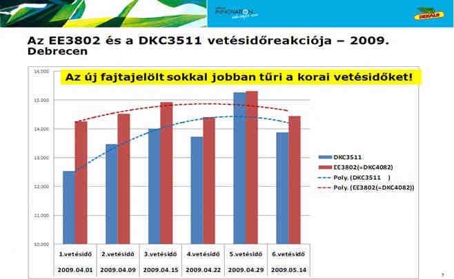 Agronómiai tulajdonságok: Vetésidő: Kísérletekkel alátámasztott tény, hogy a korai vetésidőket sokkal jobban tolerálja, mint a DKC3511.