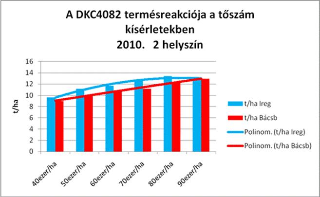 Ajánlás: A DKC4082-ben megtalálja mindazokat a pozitív tulajdonságokat amit a DKC3511-ben megszeretet ezen felül pedig magasabb terméspotenciált, nagyobb