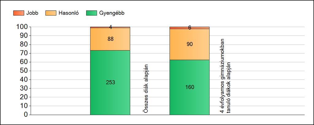 1a Átlageredmények A fenntartók átlageredményeinek összehasonlítása Matematika Az Önökhöz képest szignifikánsan jobban, hasonlóan, illetve gyengébben teljesítő fenntartók száma és aránya (%)