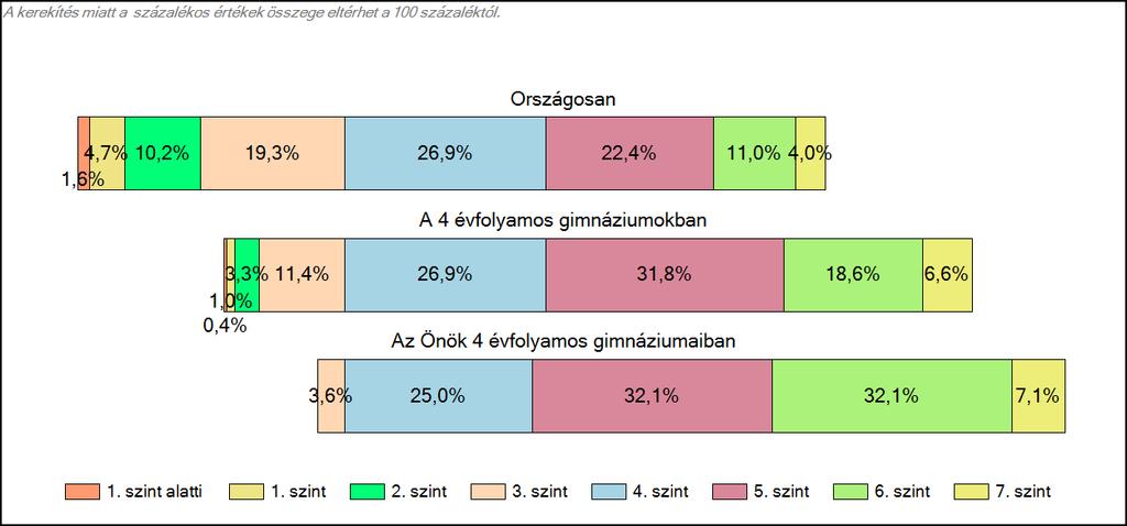 4 évfolyamos gimnáziumaiban Matematika A tanulók