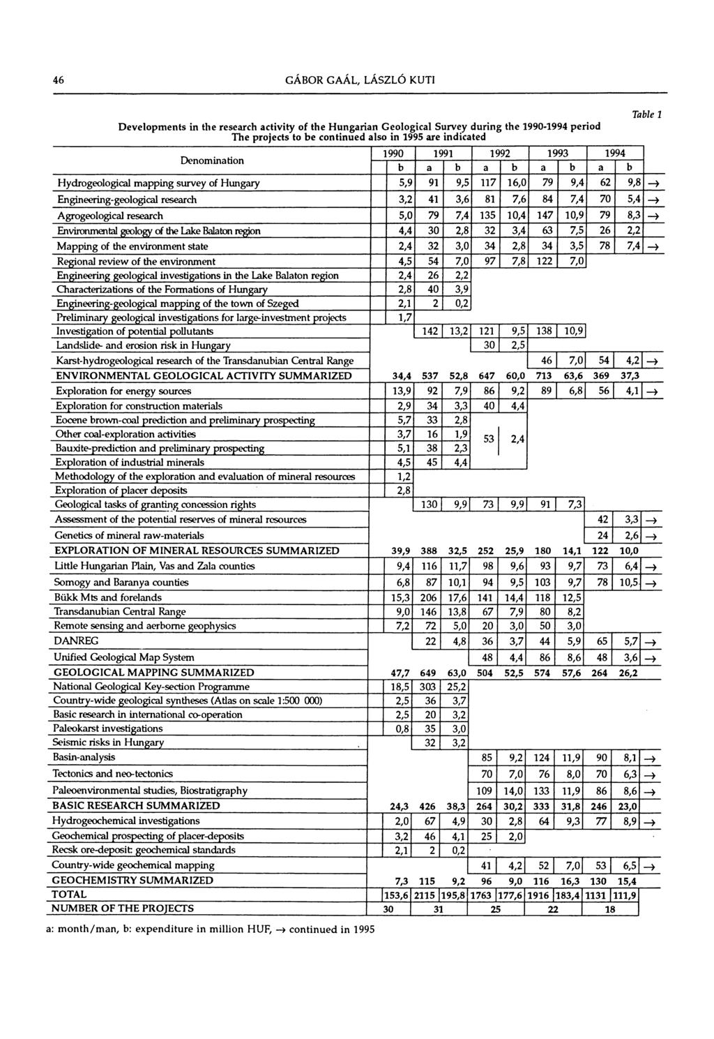 46 Developments in the research activity of the Hungarian Geological Survey during the 1990-1994 period The projects to be continued also in 1995 are indicated Denomination 1990 1991 1992 1993 1994 b