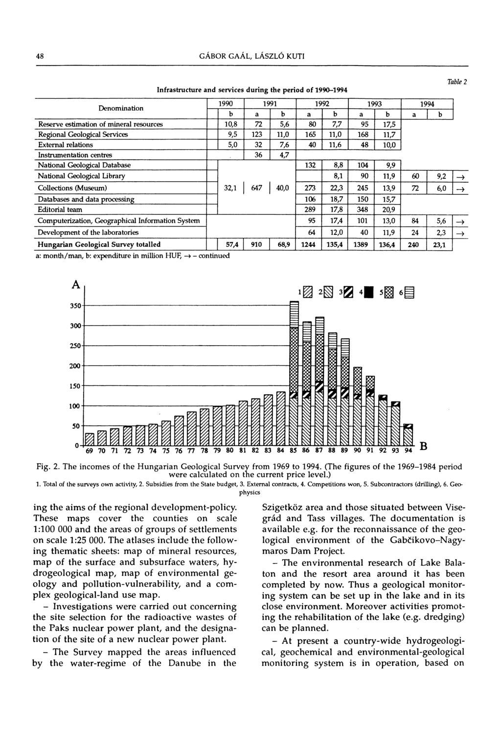 48 Infrastructure and services during the period of 1990-1994 2 Denomination 1990 1991 1992 1993 1994 b a b a b a b a b Reserve estimation of mineral resources 10,8 72 5,6 80 7,7 95 17,5 Regional