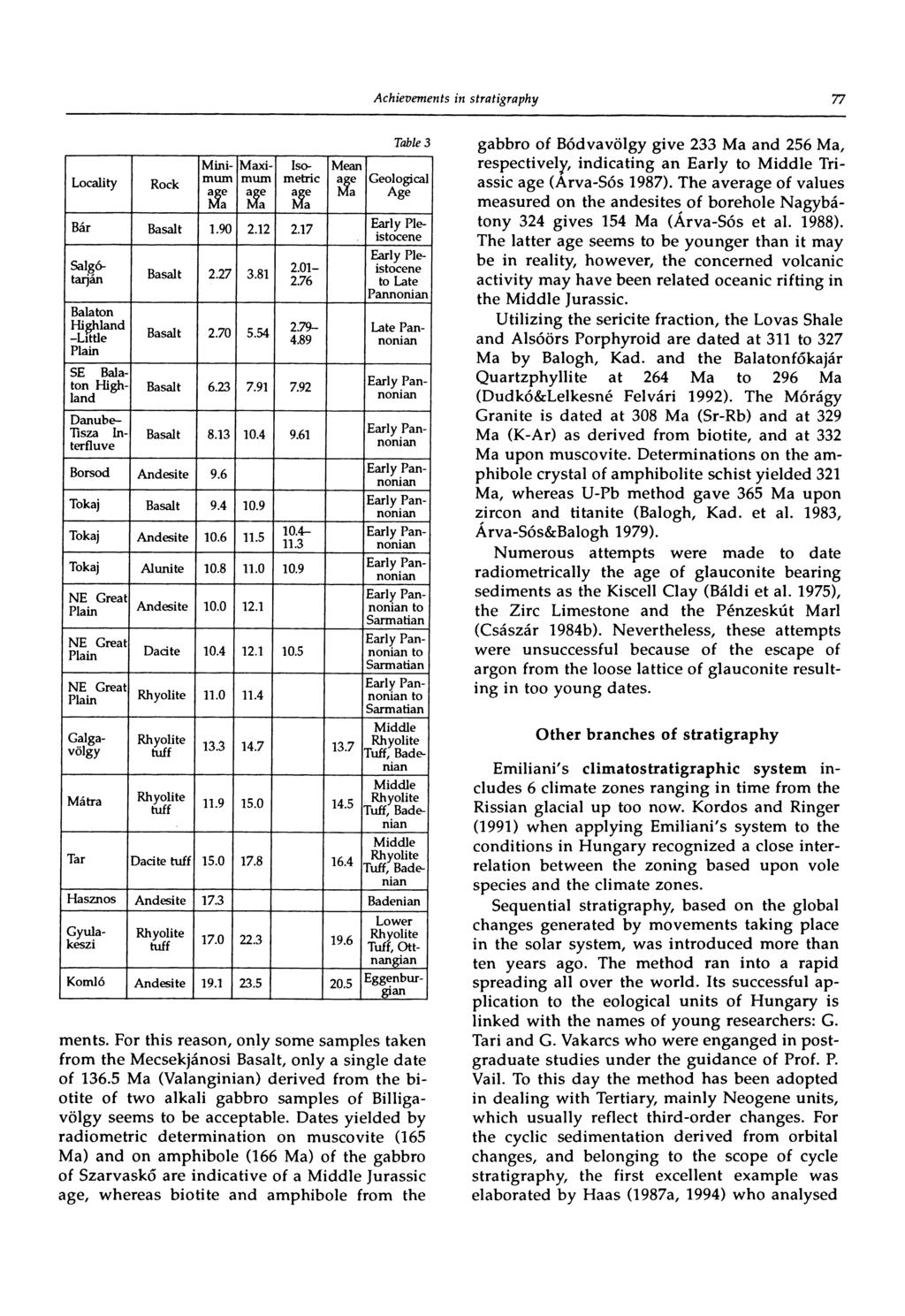 77 Locality Rock Minimum ace Ma Maximum ace Ma Isometric ace Ma Bár Basalt 1.90 2.12 2.17 Early Pleistocene Early Pleistocene to Late Pannonian Salgótarján Basalt 2.27 3.