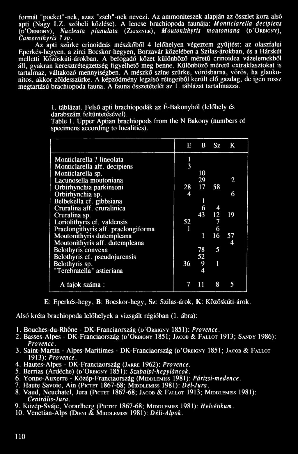 Az apti szürke crinoideás mészkőből 4 lelőhelyen végeztem gyűjtést: az olaszfalui Eperkés-hegyen, a zirci Bocskor-hegyen, Borzavár közelében a Szilas-árokban, és a Hárskút melletti Közöskúti-árokban.