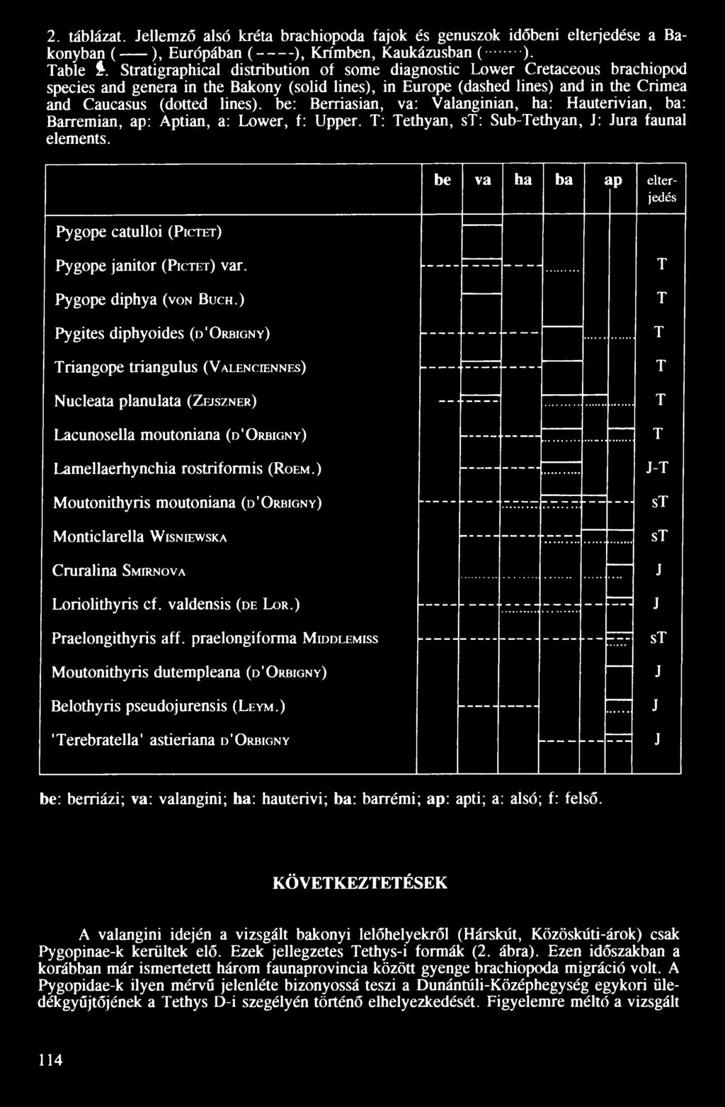 be: Berriasian, va: Valanginian, ha: Hauterivian, ba: Barremian, ap: Aptian, a: Lower, f: Upper. T: Tethyan, st: Sub-Tethyan, J: Jura faunal elements.