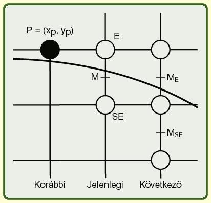 Kör rajzolása Felezőpont algoritmus körre: x 0-tól R 2 -ig, (amíg x y) Elv: E és SE közül azt a pontot választjuk, amelyikhez a körív metszéspontja közelebb van.