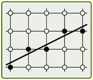 Egyenes rajzolása Tegyük fel, hogy egy vékony egyenes leírható az alábbi képlettel: y = m x + b A meredeksége: 0 < m < 1 (m = 0, 1 triviális, más esetekben pedig visszavezetjük 0 < m < 1-re) Legyen a