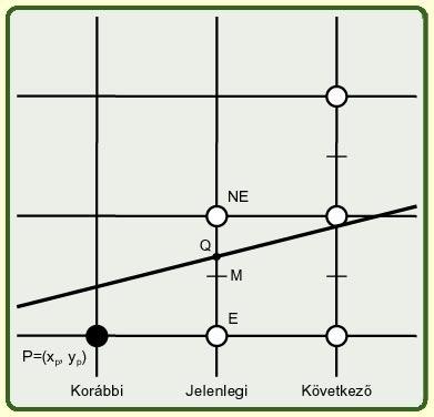 Egyenes rajzolása: Felezőpont algoritmus Egész aritmetika elegendő (Bresenham) Elv: Azt a képpontot válasszuk NE és E közül, amelyik a Q metszésponthoz közelebb van.