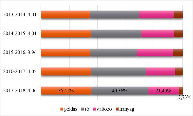 A művészeti tagintézmény szorgalmi átlaga: 4,97. A zeneművészeti ágon: 4,96.