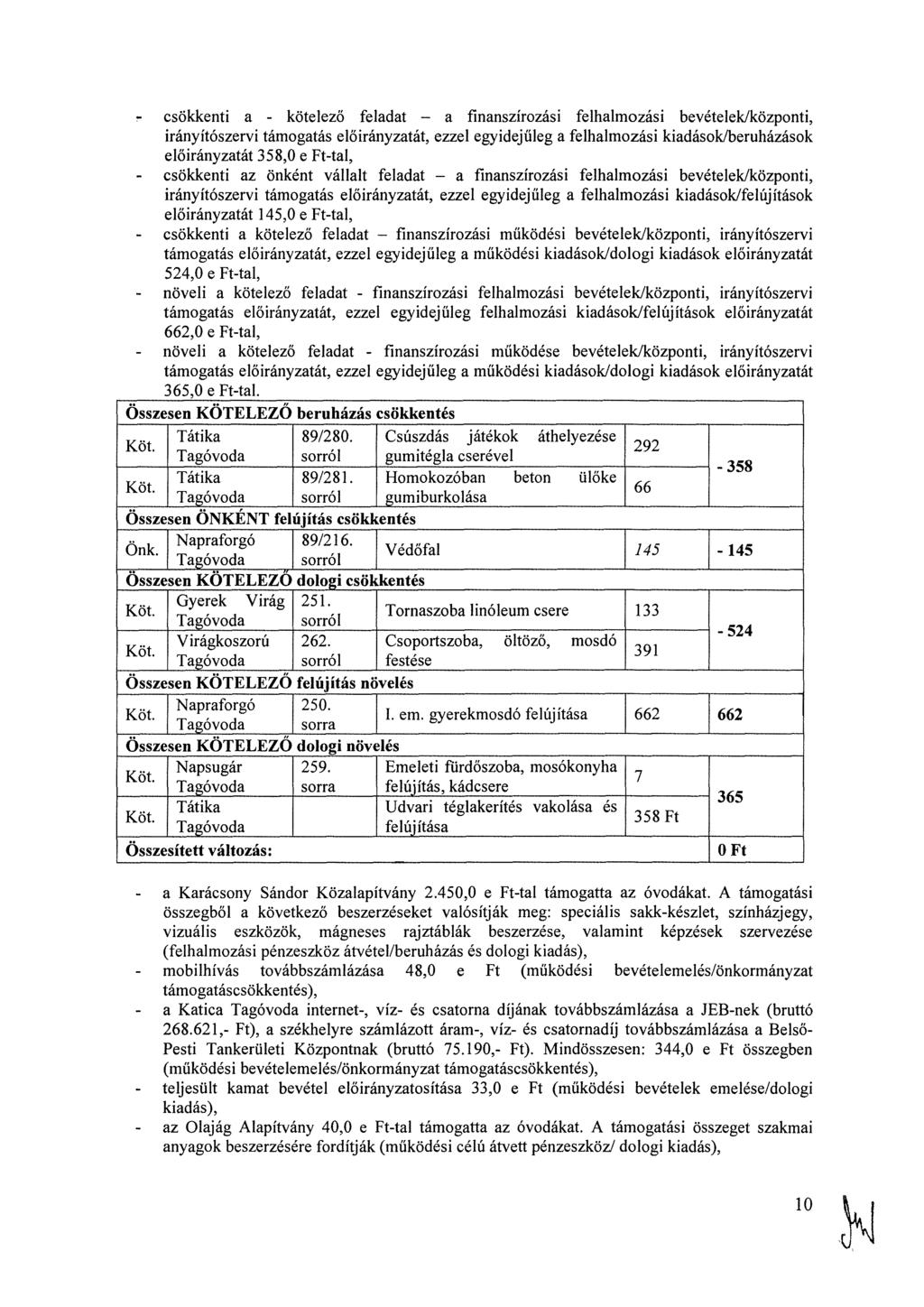 csökkenti a - kötelező feladat a finanszírozási felhalmozási bevételek/központi, irányítószervi támogatás át, ezzel egyidejűleg a felhalmozási kiadások/beruházások át 358,0 e Ft-tal, csökkenti az a