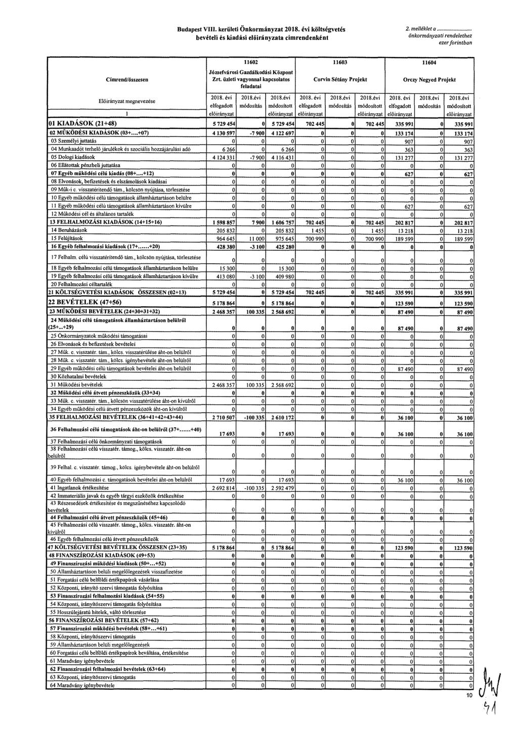 Budapest VIII. kerületi Önkormányzat költségvetés bevételi is kiadási a címrendenként 2. melléklet a Önkormányzati rendelethez Címrend/összesen 11602 Józsefvárosi Gazdálkodási Központ Zrt.