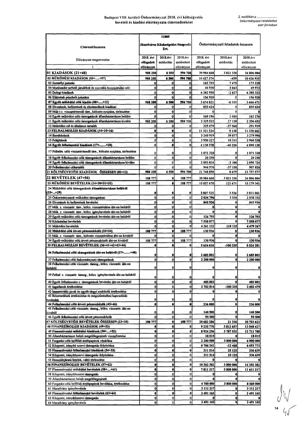 Budapest VIII. kerületi Önkormányzat költségvetés bevételi is kiadási a címrendenként 2. melléklet a önkormányzati rendelethez Címrend/összesen 11805 Józsefváros Közösségelért Nonprofit Zrt.