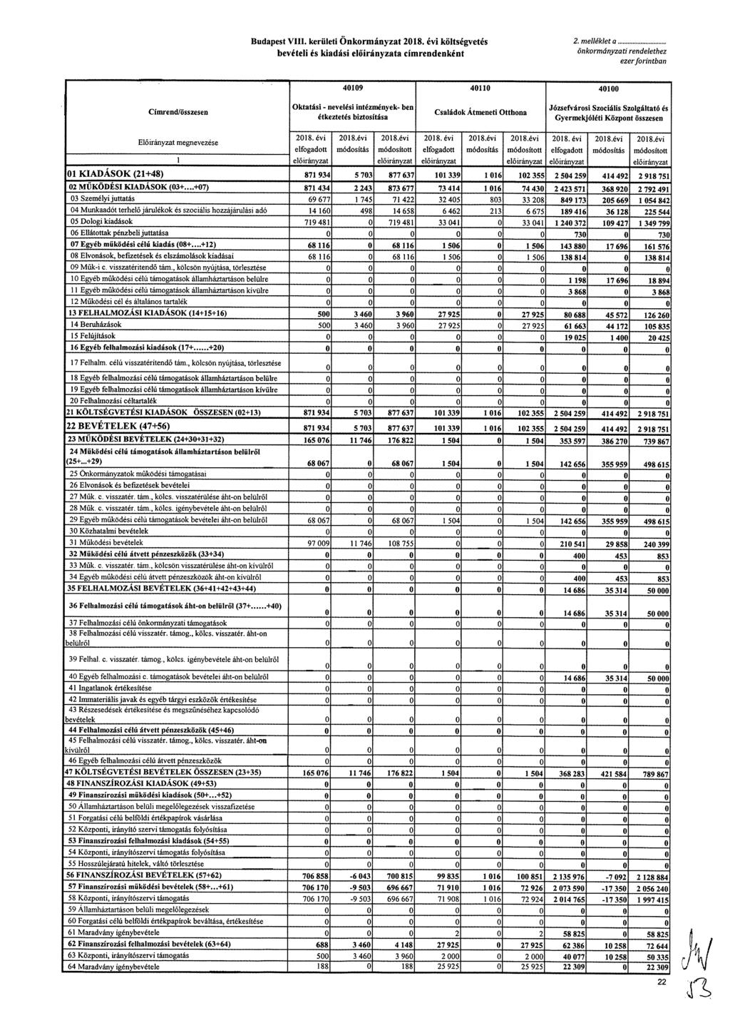 Budapest VIII. kerületi Önkormányzat költségvetés bevételi és kiadási a címrendenként 2. melléklet a önkormányzati rendelethez 40109 40110 40100 Címrend/összesen Oktatási'.