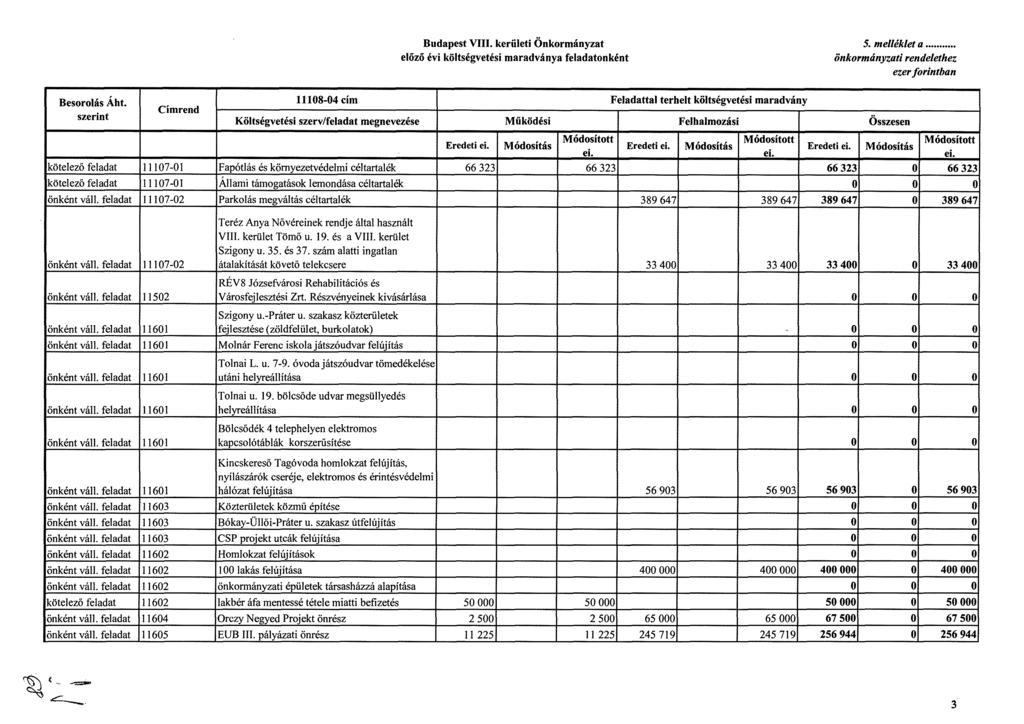 Budapest VIII. kerületi Önkormányzat előző évi költségvetési maradványa feladatonként 5. melléklet a önkormányzati rendelethez Besorolás :Ult.