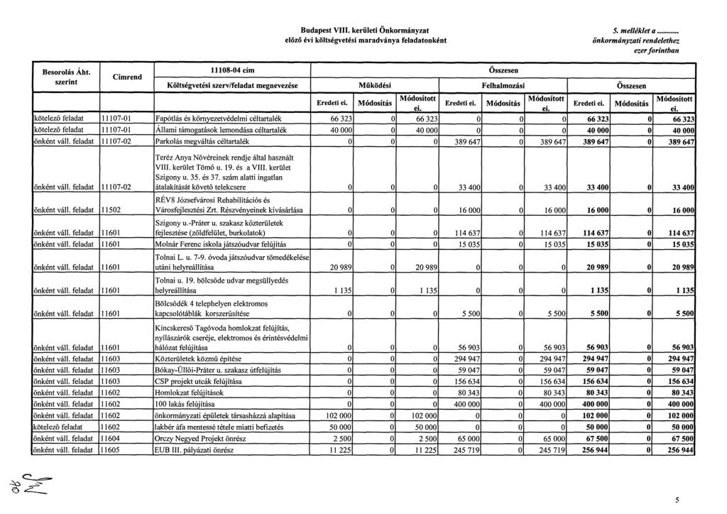 Budapest VIII. kerületi Önkormányzat előző évi költségvetési maradványa feladatonként 5. melléklet a önkormányzati rendelethez Besorolás Äht.