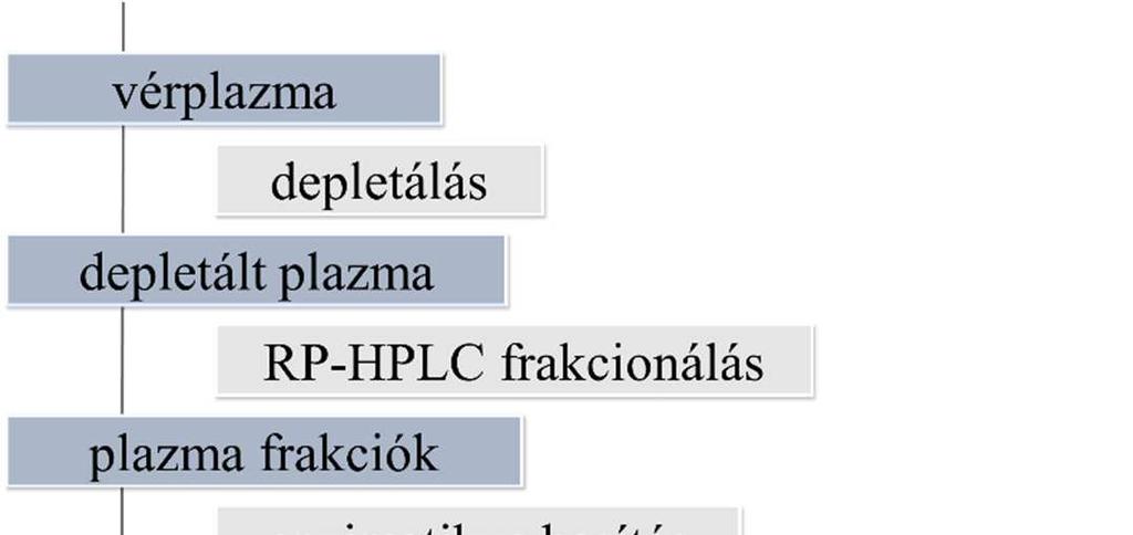 Módszerek Vérplazma fehérjék helyspecifikus glikozilációs mintázatának meghatározására egy több lépésből álló minta-előkészítési, analitikai és értékelési módszert dolgoztam ki, optimáltam és