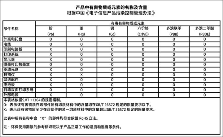 A veszélyes anyagok/elemek táblázata, valamint azok tartalmának ismertetése (Kína)