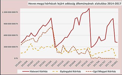 Egyes kórházak adósságállománya,