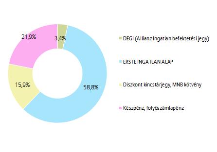 PORTFÓLIÓ ÖSSZETÉTELE: AZ ELMÚLT HÓNAP ESEMÉNYEI: Az EECFA (Eastern European Construction Forecasting Association), nyolc kelet-európai ország építési piacát kutató nemzetközi szövetség, 2018