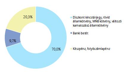 PORTFÓLIÓ ÖSSZETÉTELE: AZ ELMÚLT HÓNAP ESEMÉNYEI: Az Európai Központi Bank Kormányzótanácsa december 13-án tartott kamatdöntő ülésén a várakozásoknak megfelelően változatlan szinten tartotta a