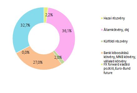 PORTFÓLIÓ ÖSSZETÉTELE: AZ ELMÚLT HÓNAP ESEMÉNYEI: Az Európai Központi Bank Kormányzótanácsa december 13-án tartott kamatdöntő ülésén a várakozásoknak megfelelően változatlan szinten tartotta a