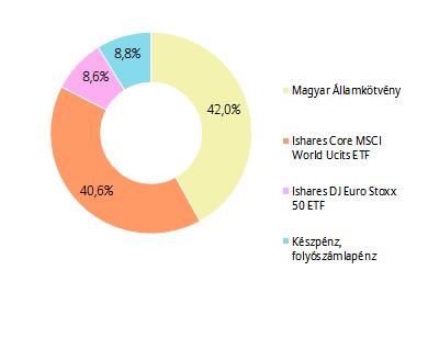 PORTFÓLIÓ ÖSSZETÉTELE: AZ ELMÚLT HÓNAP ESEMÉNYEI: Az Európai Központi Bank Kormányzótanácsa december 13-án tartott kamatdöntő ülésén a várakozásoknak megfelelően változatlan szinten tartotta a