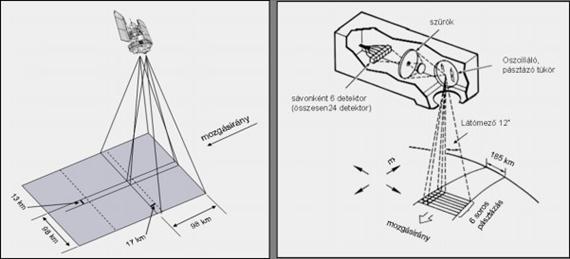 3-16. ábra LANDSAT műholdak RBV képkészítő rendszer, valamint LANDSAT MSS berendezés felépítése és felvételezés technikája. Forrás: http://uregina.ca/piwowarj/satellites/landsat.