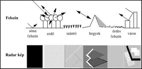 mikrohullámú energia visszaverődését elsődlegesen a felszín geometriai és elektromos tulajdonságai, valamint a talaj, a víz, a növényzet és a jég jelenléte befolyásolja.