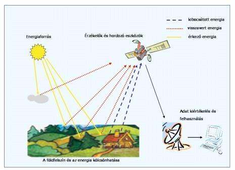 3. fejezet - Távérzékelés, mint földhasználati 1. 3.1. Bevezetés A modul összefoglaló elméleti és gyakorlati ismereteket ad az elektromágneses energiával megvalósítható adatnyerésben.