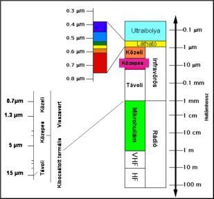 3-3. ábra Az elektromágneses spektrum tartományai (Sárközy F. 1991, Ravi P. Gupta, 1991 után) Külön kategóriának tekinthető a mikrohullámú tartomány (1 mm 1 m).