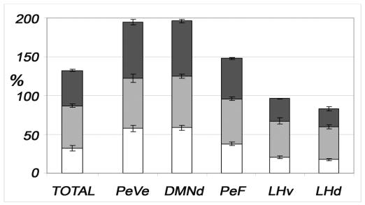 24. ábra. A három különböző kísérleti modellben (éheztetés - fehér oszlop, alvás-megvonás - szürke oszlop, formalin-injekció - fekete oszlop) tapasztalt aktivációk együttes ábrázolása.