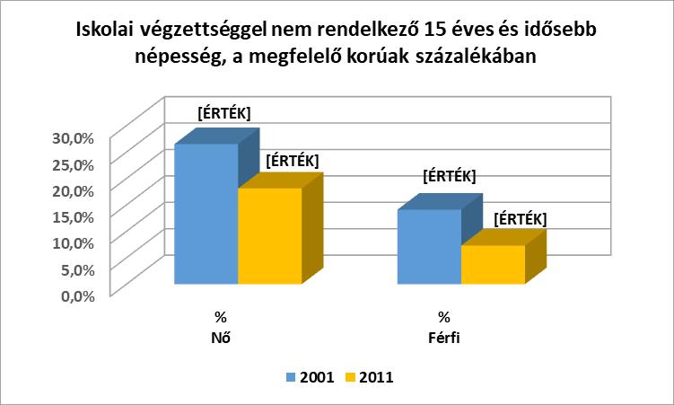 b.) alacsony iskolai végzettségűek foglalkoztatottsága: Községünkben az alacsony iskolai végzettségűek száma az aktív korosztály körében csekély, 1,5 %, nem jelent kimagasló problémát.
