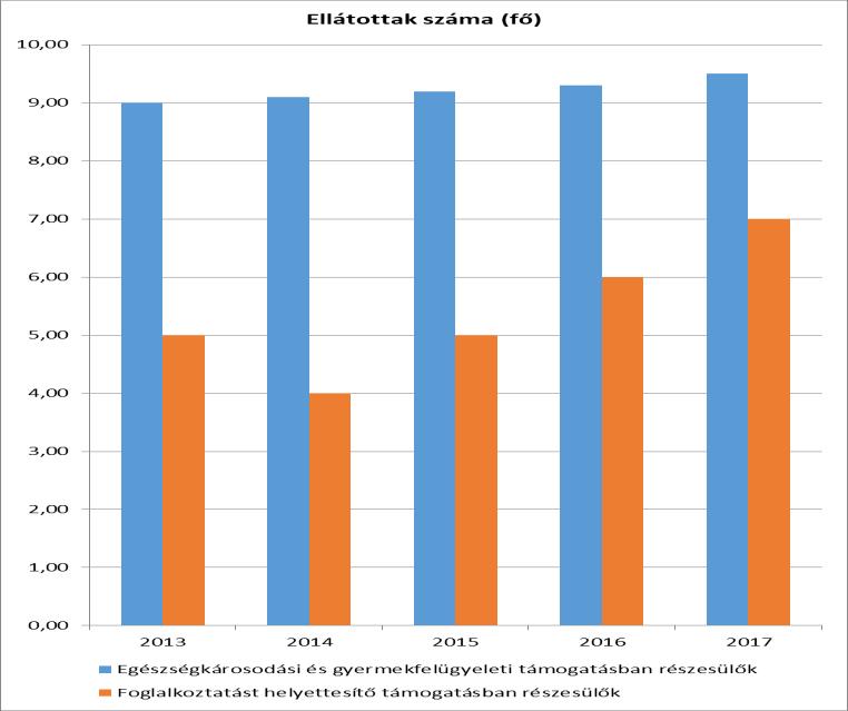 3.3.3. számú táblázat- Rendszeres szociális segélyben és foglalkoztatást helyettesítő támogatásban részesítettek száma Év Egészségkárosodási és gyermekfelügyeleti támogatásban részesülők átlagos