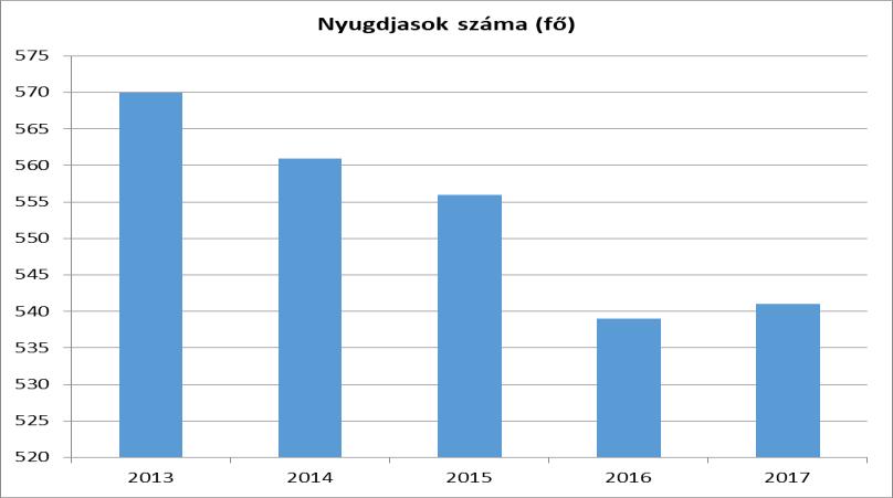 6. Az idősek helyzete, esélyegyenlősége 6.1 