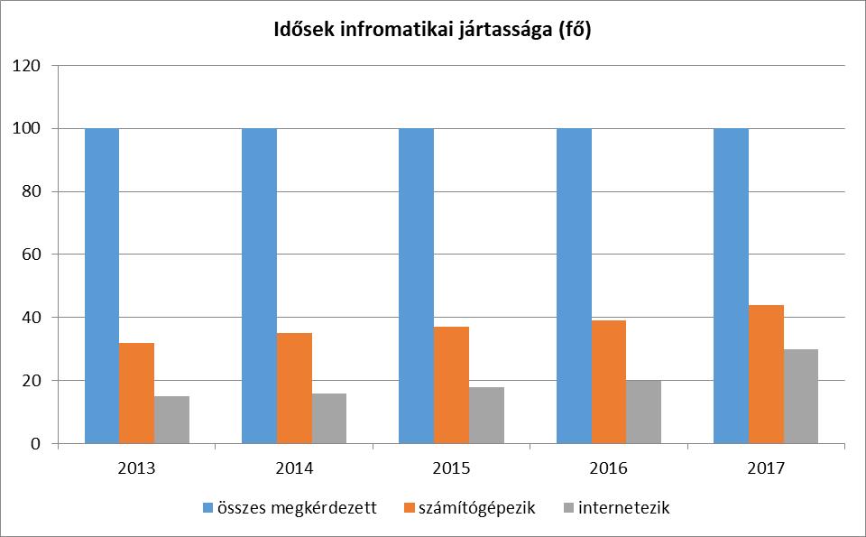 c) idősek informatikai jártassága A 6.2. b pontban már kitértünk arra, hogy az informatikai oktatásra lehetőség van a jövőben is.