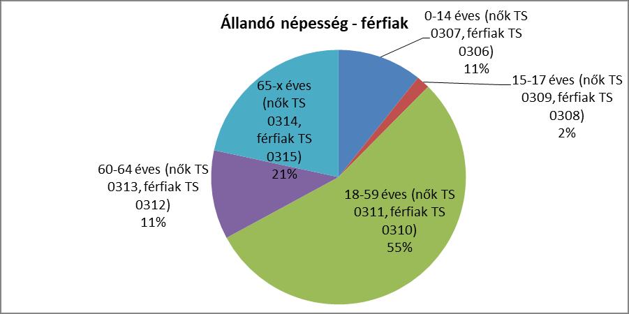0-14 éves (nők TS 0307, férfiak TS 0306) 10% Állandó népesség - nők 15-17 éves (nők TS 0309, férfiak TS 0308) 3% 60-64 éves (nők TS 0313, férfiak TS 0312) 9% 65-x éves (nők TS 0314, férfiak TS 0315)