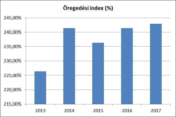 3. számú táblázat - Öregedési index Év 65 év feletti állandó lakosok száma (fő) (TS 0328) 0-14 éves korú állandó lakosok száma (fő) (TS 0327) Öregedési index (%) 2013 369 163 226,38% 2014 379 157